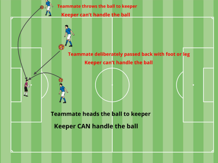 Soccer diagram showing when a goalkeeper can and cannot handle back passes.