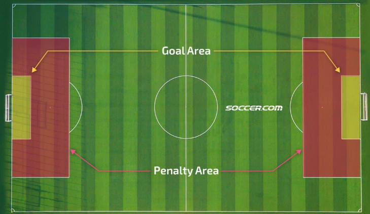 Soccer field top view showing goal area and penalty area on both sides of the field.